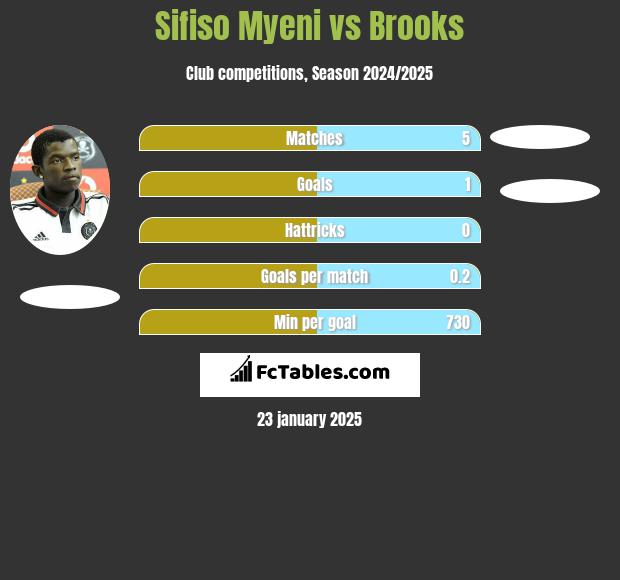 Sifiso Myeni vs Brooks h2h player stats