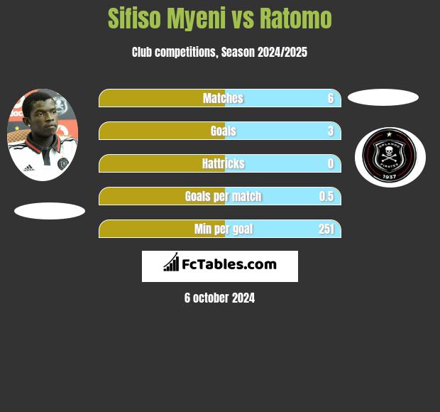 Sifiso Myeni vs Ratomo h2h player stats