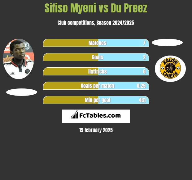 Sifiso Myeni vs Du Preez h2h player stats