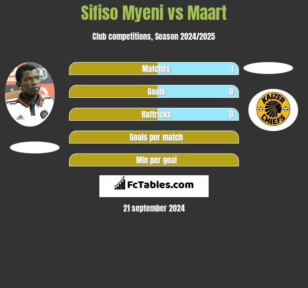 Sifiso Myeni vs Maart h2h player stats