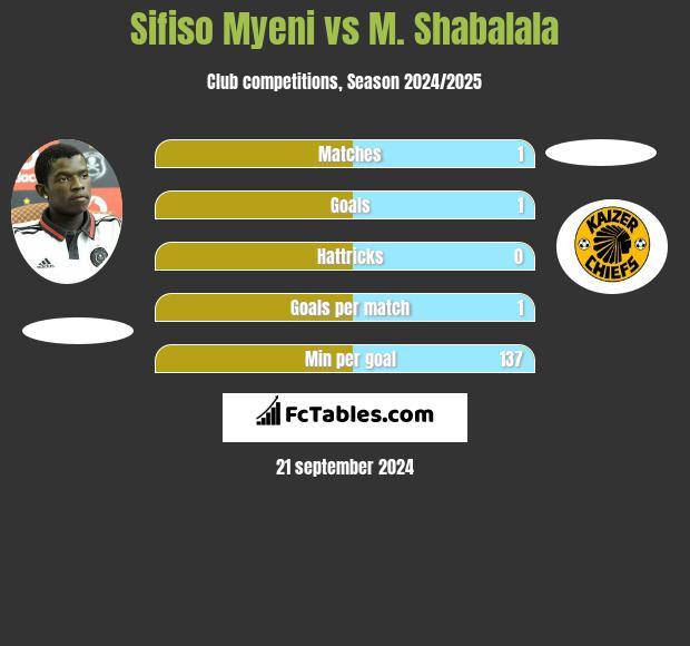 Sifiso Myeni vs M. Shabalala h2h player stats