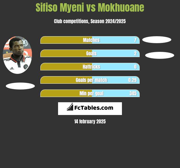 Sifiso Myeni vs Mokhuoane h2h player stats