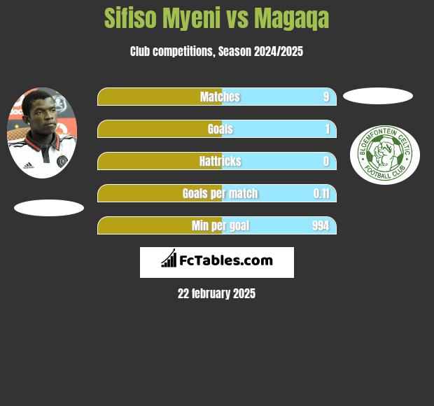 Sifiso Myeni vs Magaqa h2h player stats