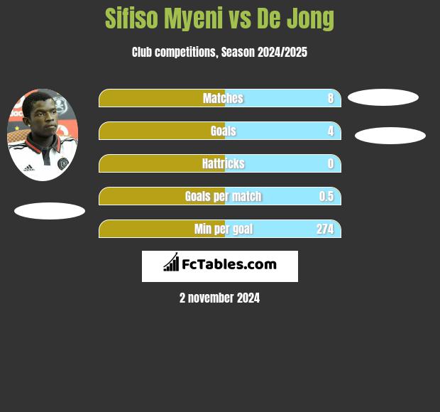 Sifiso Myeni vs De Jong h2h player stats