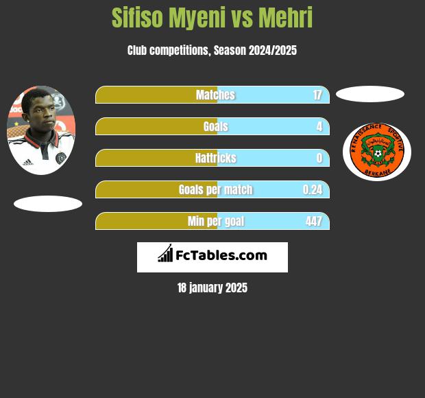 Sifiso Myeni vs Mehri h2h player stats