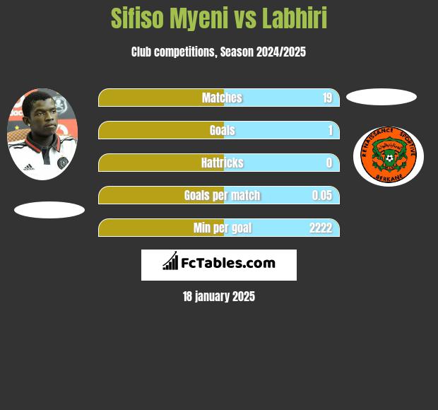 Sifiso Myeni vs Labhiri h2h player stats