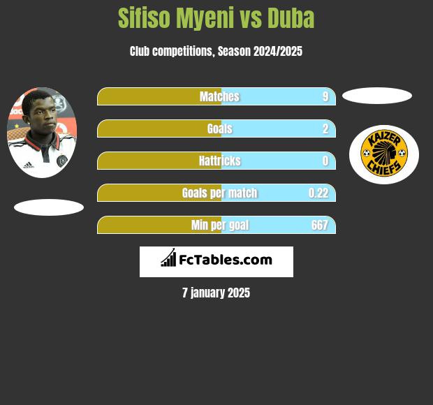 Sifiso Myeni vs Duba h2h player stats