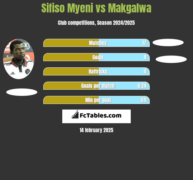 Sifiso Myeni vs Makgalwa h2h player stats