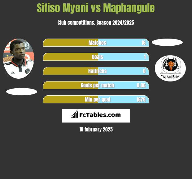 Sifiso Myeni vs Maphangule h2h player stats