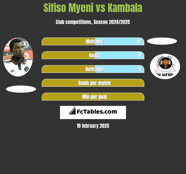 Sifiso Myeni vs Kambala h2h player stats