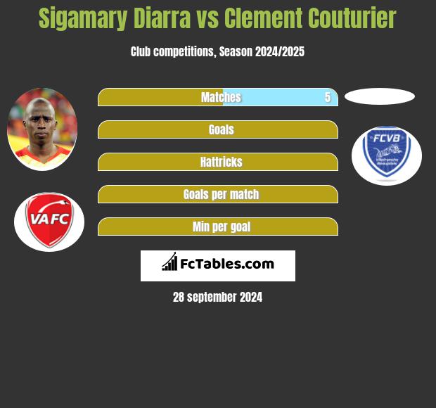 Sigamary Diarra vs Clement Couturier h2h player stats