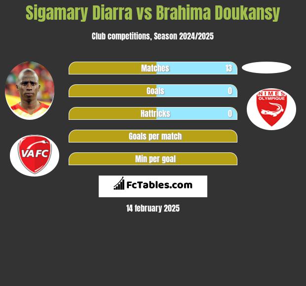 Sigamary Diarra vs Brahima Doukansy h2h player stats