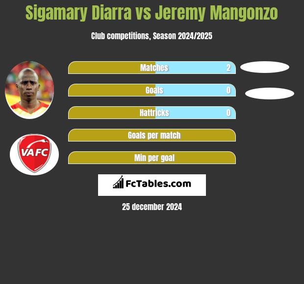 Sigamary Diarra vs Jeremy Mangonzo h2h player stats