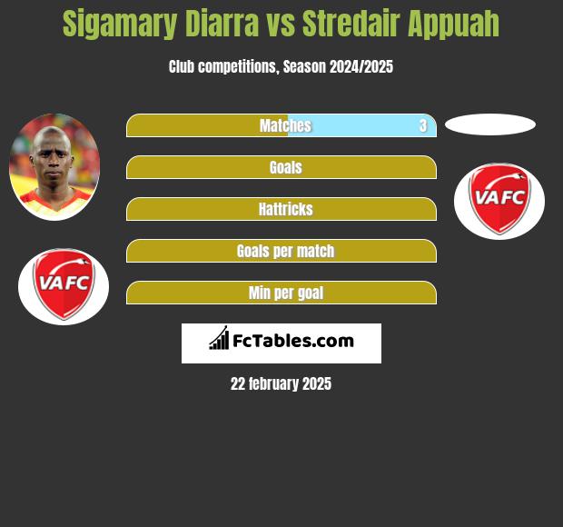 Sigamary Diarra vs Stredair Appuah h2h player stats