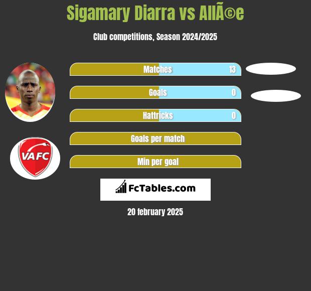 Sigamary Diarra vs AllÃ©e h2h player stats