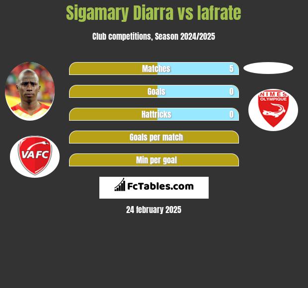 Sigamary Diarra vs Iafrate h2h player stats