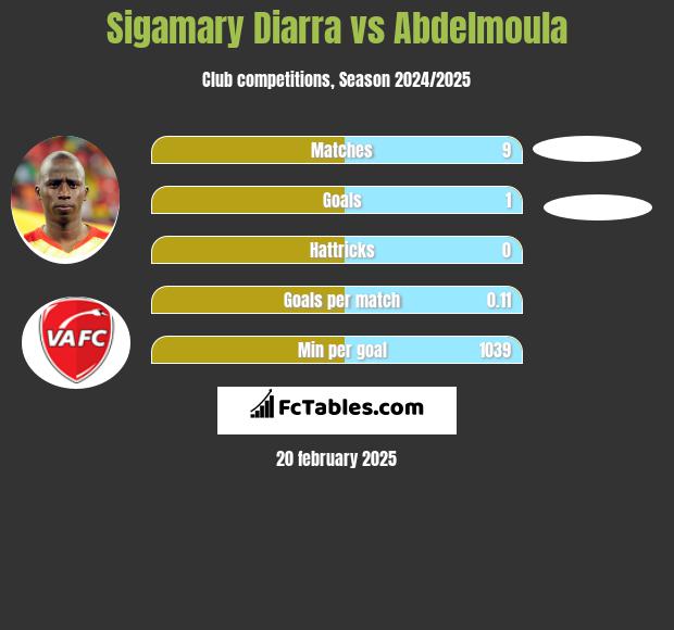 Sigamary Diarra vs Abdelmoula h2h player stats