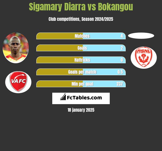 Sigamary Diarra vs Bokangou h2h player stats