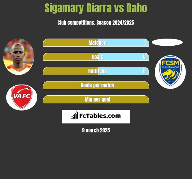 Sigamary Diarra vs Daho h2h player stats