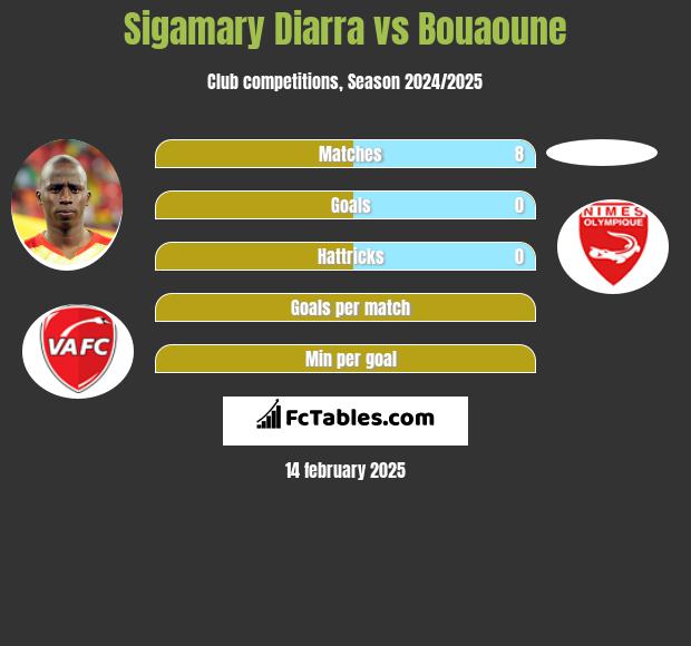 Sigamary Diarra vs Bouaoune h2h player stats