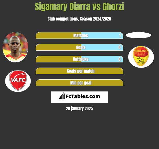 Sigamary Diarra vs Ghorzi h2h player stats