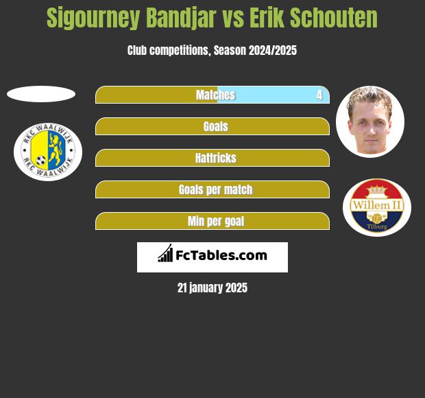 Sigourney Bandjar vs Erik Schouten h2h player stats