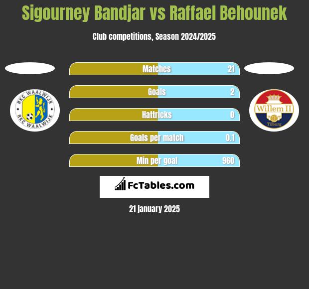 Sigourney Bandjar vs Raffael Behounek h2h player stats