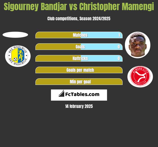 Sigourney Bandjar vs Christopher Mamengi h2h player stats