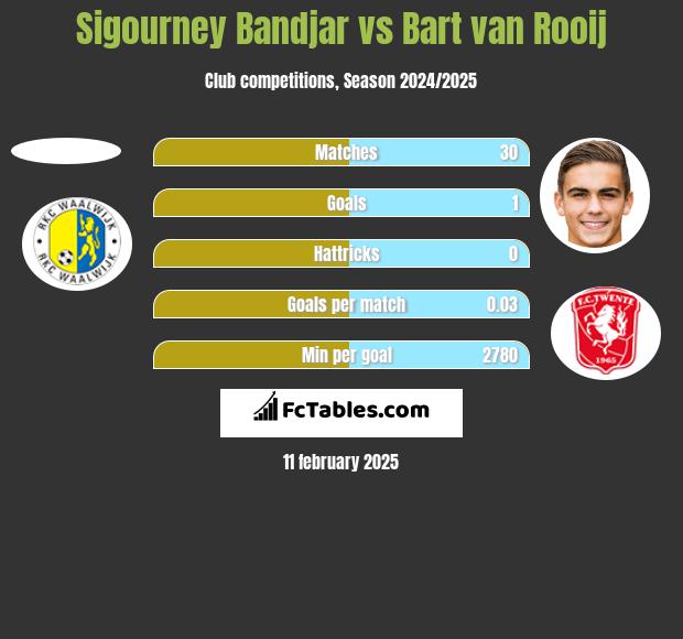 Sigourney Bandjar vs Bart van Rooij h2h player stats