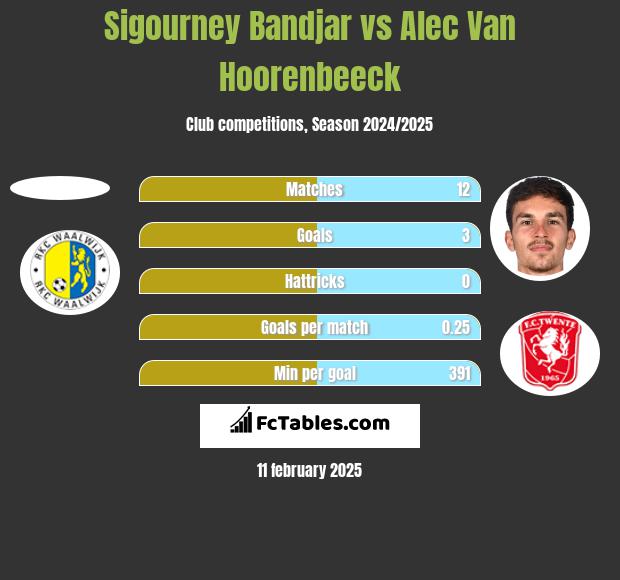 Sigourney Bandjar vs Alec Van Hoorenbeeck h2h player stats