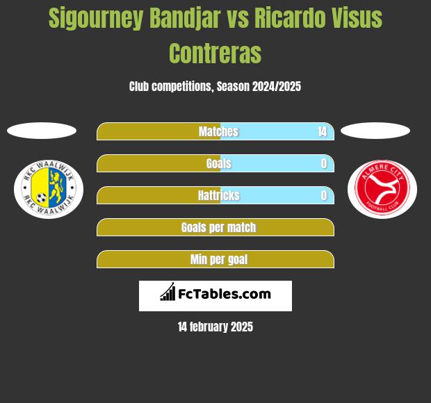 Sigourney Bandjar vs Ricardo Visus Contreras h2h player stats