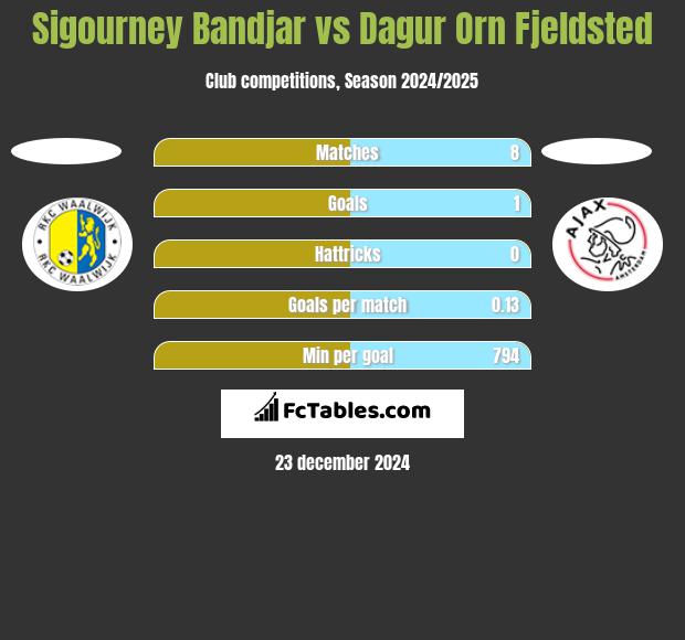 Sigourney Bandjar vs Dagur Orn Fjeldsted h2h player stats