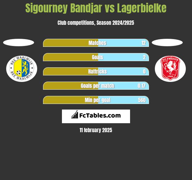 Sigourney Bandjar vs Lagerbielke h2h player stats