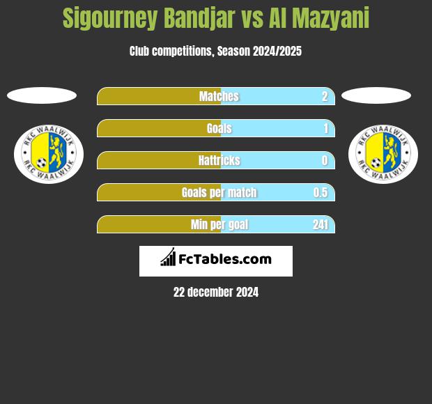 Sigourney Bandjar vs Al Mazyani h2h player stats