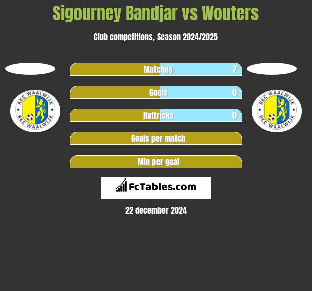 Sigourney Bandjar vs Wouters h2h player stats