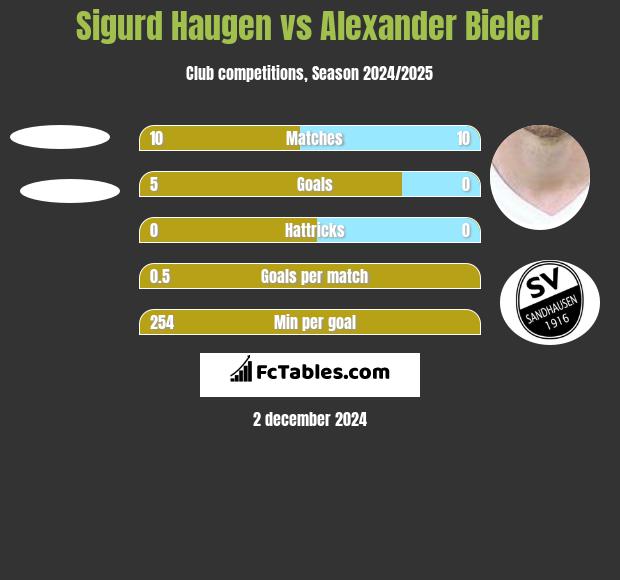 Sigurd Haugen vs Alexander Bieler h2h player stats