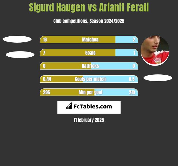 Sigurd Haugen vs Arianit Ferati h2h player stats