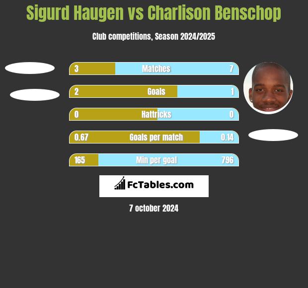 Sigurd Haugen vs Charlison Benschop h2h player stats