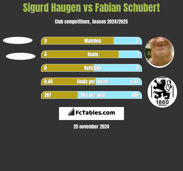 Sigurd Haugen vs Fabian Schubert h2h player stats