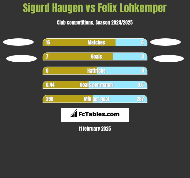 Sigurd Haugen vs Felix Lohkemper h2h player stats