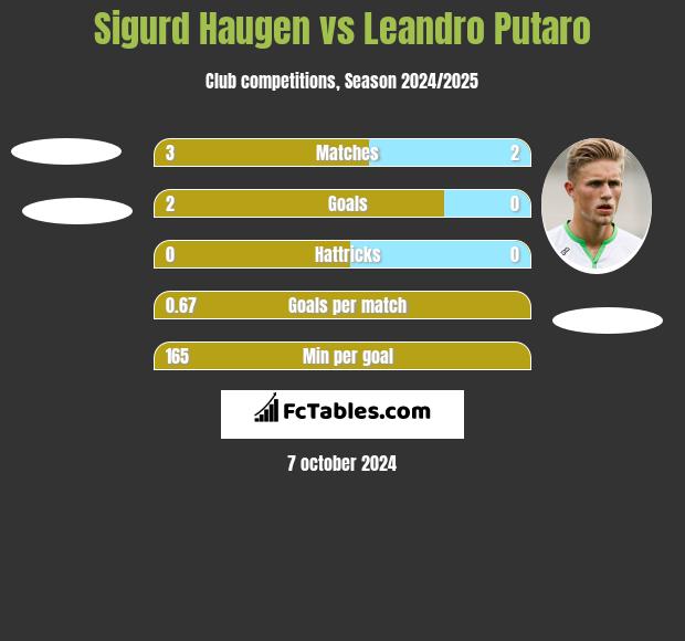 Sigurd Haugen vs Leandro Putaro h2h player stats