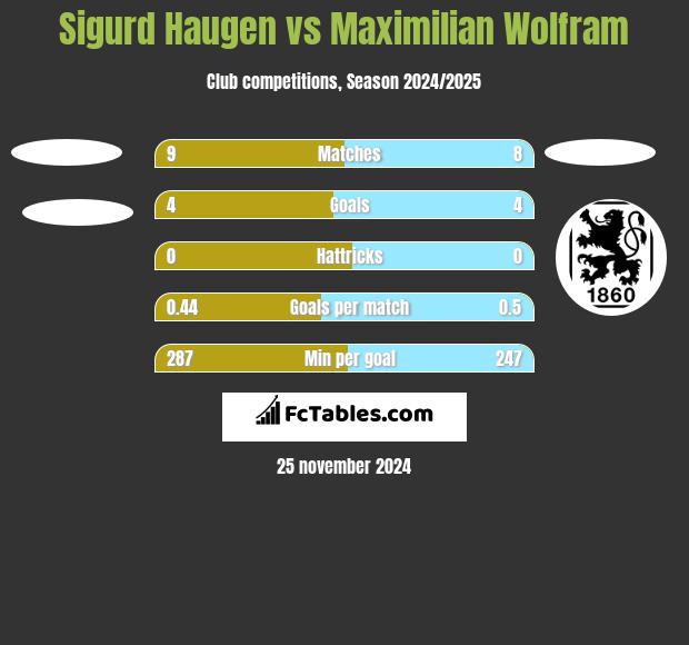 Sigurd Haugen vs Maximilian Wolfram h2h player stats