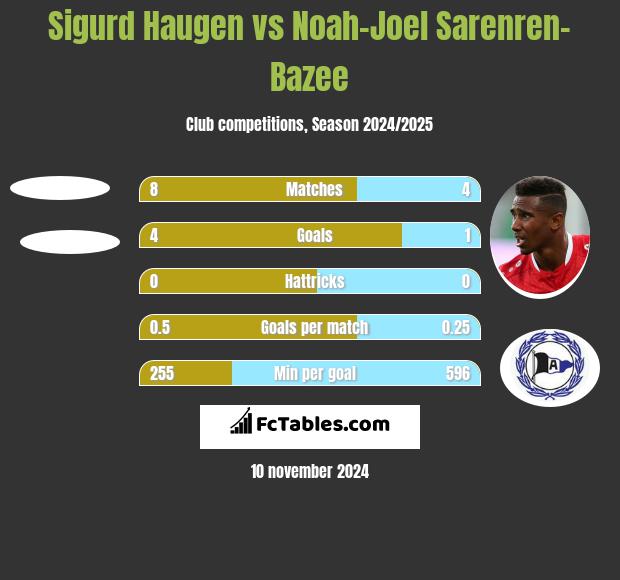 Sigurd Haugen vs Noah-Joel Sarenren-Bazee h2h player stats