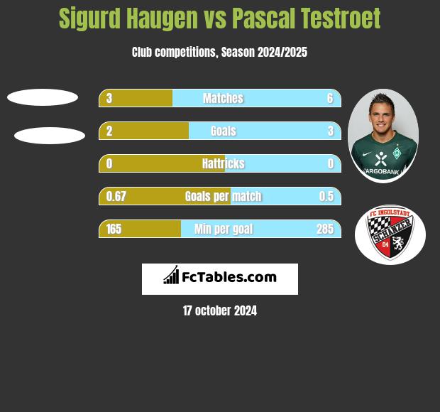 Sigurd Haugen vs Pascal Testroet h2h player stats