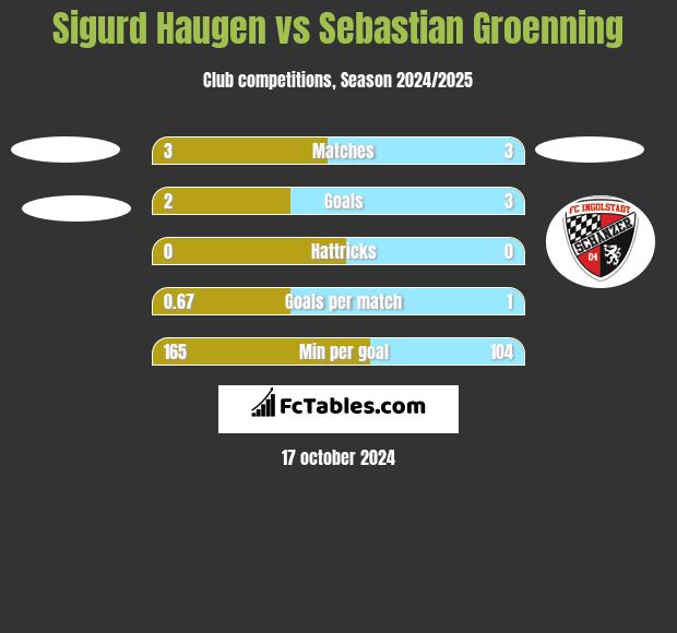 Sigurd Haugen vs Sebastian Groenning h2h player stats