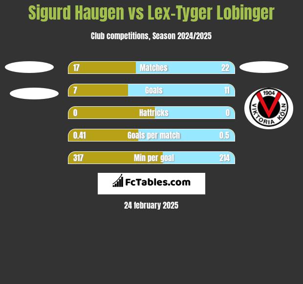 Sigurd Haugen vs Lex-Tyger Lobinger h2h player stats