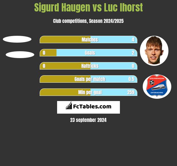 Sigurd Haugen vs Luc Ihorst h2h player stats