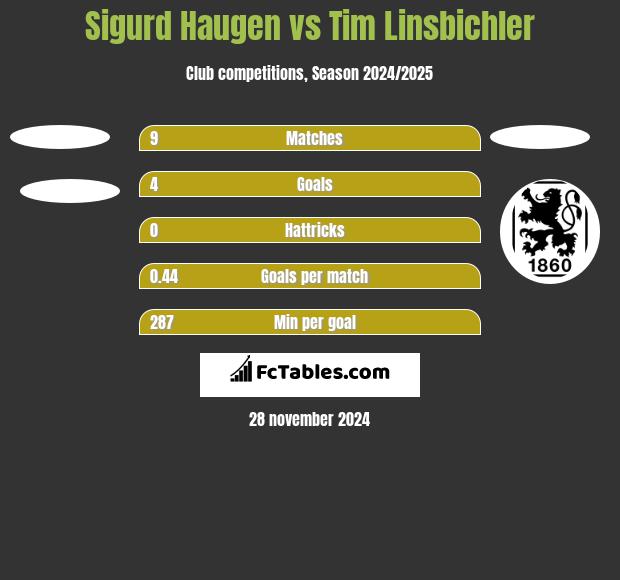 Sigurd Haugen vs Tim Linsbichler h2h player stats