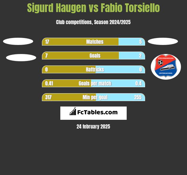 Sigurd Haugen vs Fabio Torsiello h2h player stats