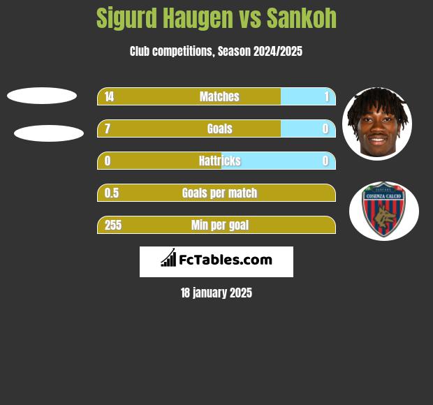 Sigurd Haugen vs Sankoh h2h player stats